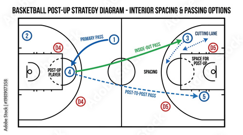 Basketball Post-Up Strategy Diagram: Strategic breakdown of a basketball post-up strategy, focusing on interior spacing and passing options for effective gameplay and offensive maneuvers. 