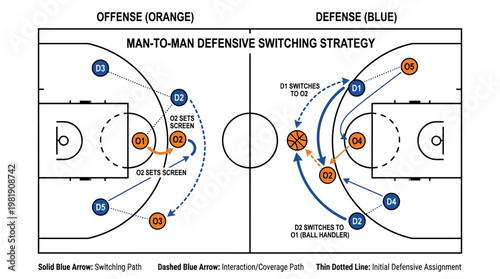 Basketball Defensive Strategy: A detailed graphic illustrates the intricacies of a man-to-man defensive switching strategy on a basketball court.
