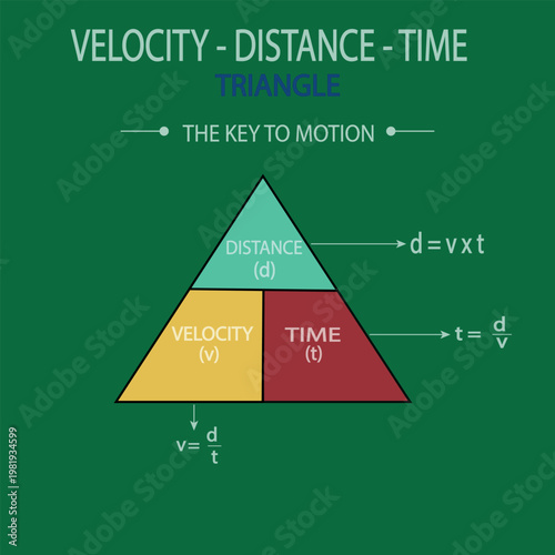 Velocity Distance Time Triangle Infographic - Motion Physics Formula Diagram Vector (v = d/t, d = v × t, t = d/v). Vector Illustration