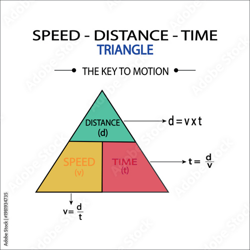 Velocity Distance Time Triangle Infographic - Motion Physics Formula Diagram Vector (v = d/t, d = v × t, t = d/v). Vector Illustration
