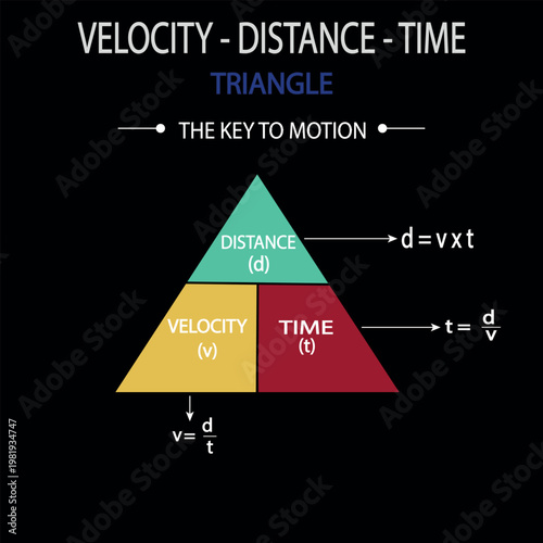 Velocity Distance Time Triangle Infographic - Motion Physics Formula Diagram Vector (v = d/t, d = v × t, t = d/v). Vector Illustration