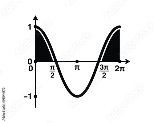 Cosine Wave Function Graph with Area Under Curve