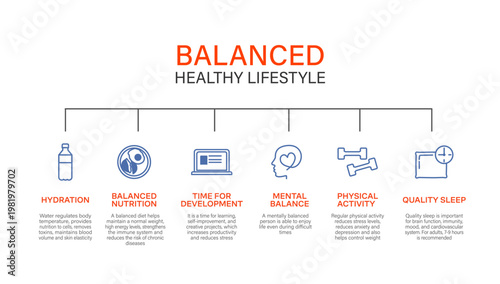 The infographic highlights the key components of a balanced healthy lifestyle. Hydration, balanced nutrition, time for growth, mental balance, physical activity, quality sleep.
