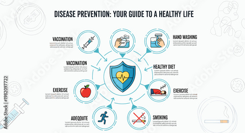 Infographic illustrating disease prevention strategies and a guide to a healthy life, featuring vaccination, hand washing, healthy diet, exercise, adequate rest, and avoiding smoking.