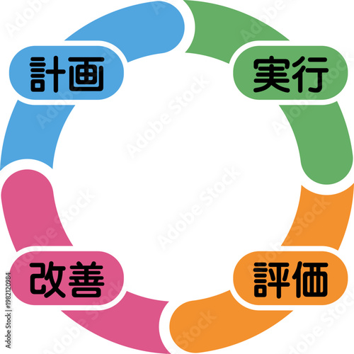 PDCAサイクルの円形フロー図（計画・実行・評価・改善）日本語表記｜カラフルな業務改善プロセス図
