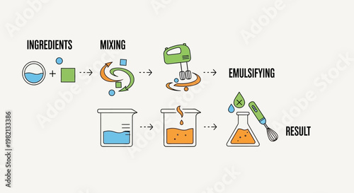 The process of mixing ingredients and emulsifying to create a new substance in a laboratory setting with various equipment.