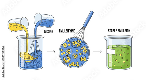 The process of mixing and emulsifying liquids to create a stable emulsion in a laboratory setting with various chemicals and equipment.