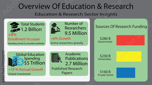 Education and Research Infographic Dashboard with Global Statistics, Academic Data Analysis, Funding Sources Breakdown and Key Metrics Visualization