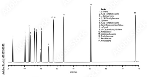 Chromatogram of aromatics, o-xylene, cymene, o-cresol