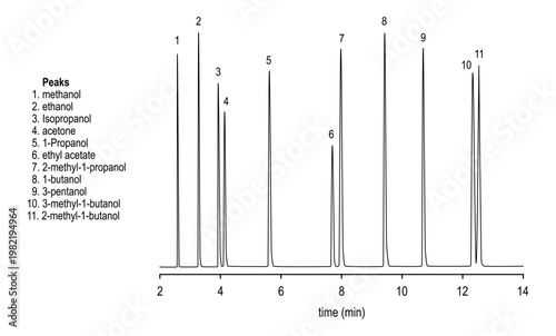 Chromatogram of alcohols, metanol, ethanol, isopropanol