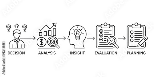 Business decision making process steps from decision to planning analysis insight evaluation in white background