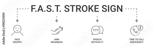 FAST Stroke Signs Banner containing Face droops, Arm weakness, Speech difficulty and Time to call emergency services vector icons