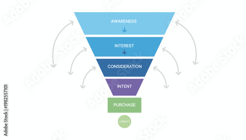 Marketing Sales Funnel Stages Awareness, Interest, Consideration, Intent, Purchase