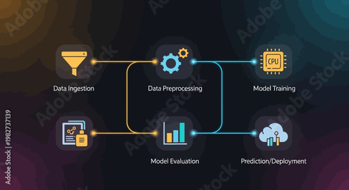 Machine learning process flowchart showing data ingestion, preprocessing, model training, evaluation, and deployment steps