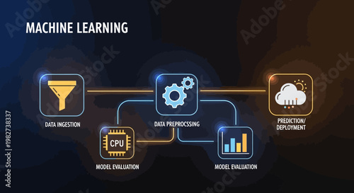 A machine learning model workflow diagram shows data ingestion, processing, prediction, and evaluation.