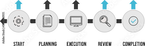 Five step business process flow diagram illustrating the journey from initial project planning to successful final task project completion