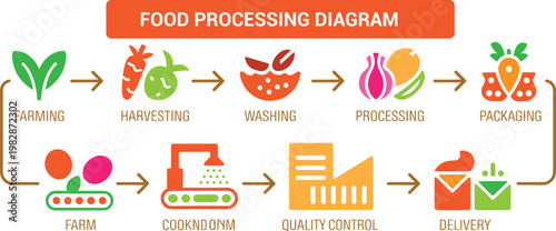 The journey of food from farm to table shown in a processing diagram Vector