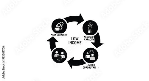 Infographic of the poverty cycle: low income poor nutrition poor health and limited opportunity