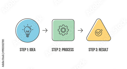 Conceptualizing an idea, refining it through a process, and achieving a successful outcome represented by distinct graphical elements