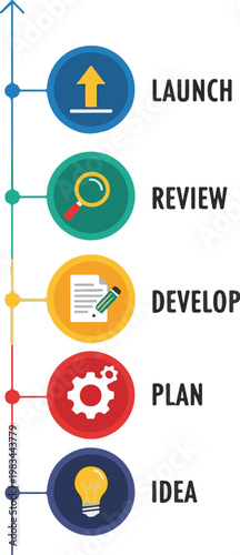 A business process diagram illustrating the stages of development and launch