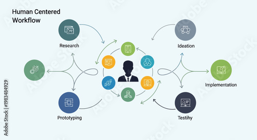 Illustration of human centered workflow process with six key stages and central user focus.