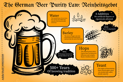 Educational infographic about the German Beer Purity Law (Reinheitsgebot), detailing its history since 1516, traditional ingredients, and its impact on quality.