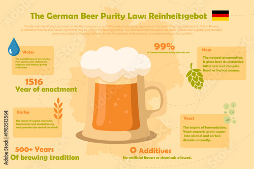 Educational infographic about the German Beer Purity Law (Reinheitsgebot), detailing its history since 1516, traditional ingredients, and its impact on quality.