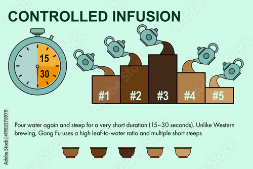 Infographic showing steps of Chinese tea ceremony with teapot and timer. Gong fu method of brewing with multiple short infusion times. Traditional culture instruction for tea brewing