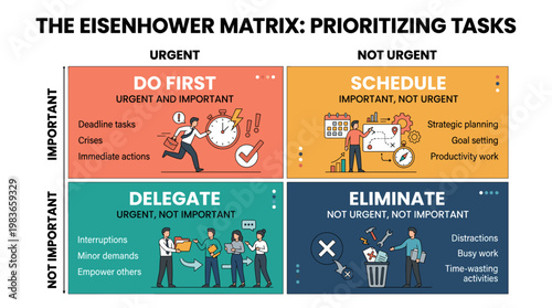 Eisenhower Matrix for prioritizing tasks: Do, Delegate, Schedule, Eliminate