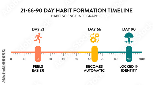 21-66-90 day habit formation timeline infographic showing stages of behavior change