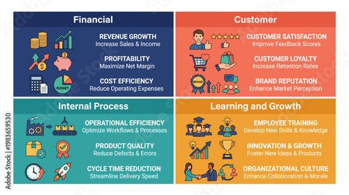 Business strategy infographic showing four key performance areas for growth