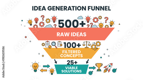 Idea generation funnel illustrating the process from raw ideas to viable solutions