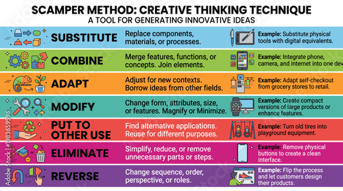 SCAMPER method for generating innovative ideas and creative thinking