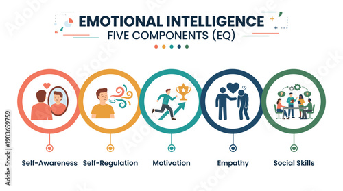 Understanding emotional intelligence and its five core components illustrated visually