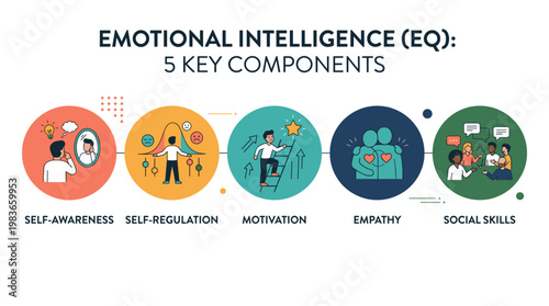 Emotional intelligence EQ five key components infographic with icons and text