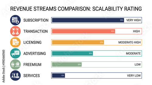 Comparing revenue streams scalability rating with different business models