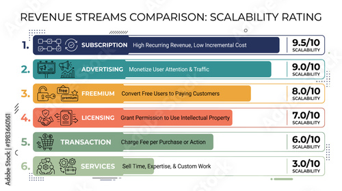 Comparison of business revenue streams and their scalability ratings
