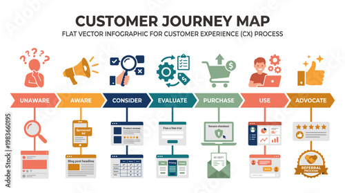 Customer journey map infographic illustrating the six stages of consumer experience