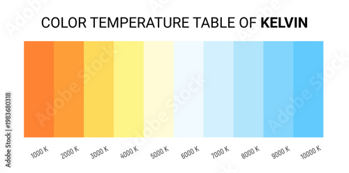Kelvin temperature scale chart gradient. Kelvin scale education led color hot cold cool warm spectrum.