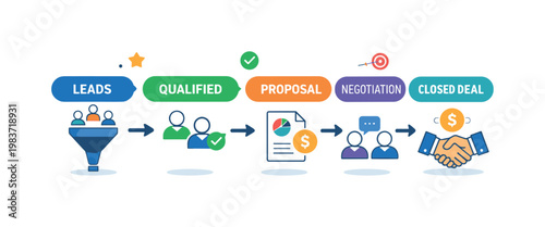 Customer relationship management focused on sales pipeline clarity with simple stages, arrows, and customer icons, conveying structured processes and