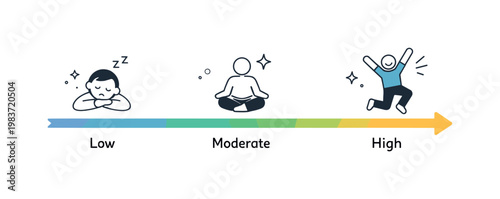 Low to high energy scale. A smooth horizontal scale moving from low to high energy, marked with simple icons and labels. The illustration shows awareness