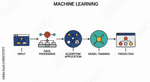 Machine Learning Process Stages.