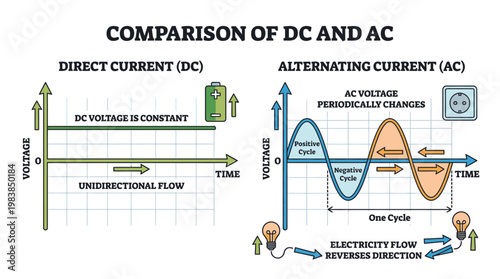 Direct Current And Alternating Current Graph Electricity Chart Vector Illustration