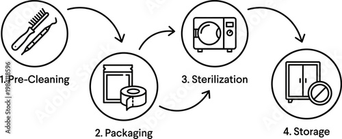 Instrument sterilization process diagram medical line art vector illustration