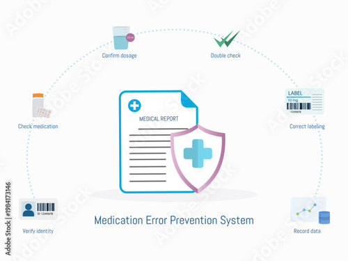 Infographic representing a medication safety system with key actions to prevent errors, including verification, correct dosage, labeling and data recording.