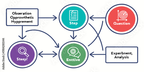 Scientific research methodology flowchart with steps and analysis methodology research flowchart experiment analysis observation question scientific evaluation hypothesis learning planning