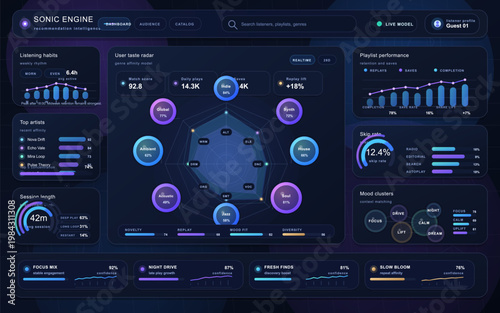 Music recommendation analytics dashboard with user taste radar, playlist performance, listening habits, and mood clusters