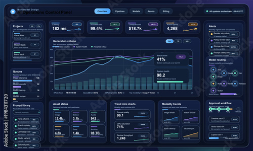 Multimodal AI operations control dashboard with generation analytics, model routing and workflow panels