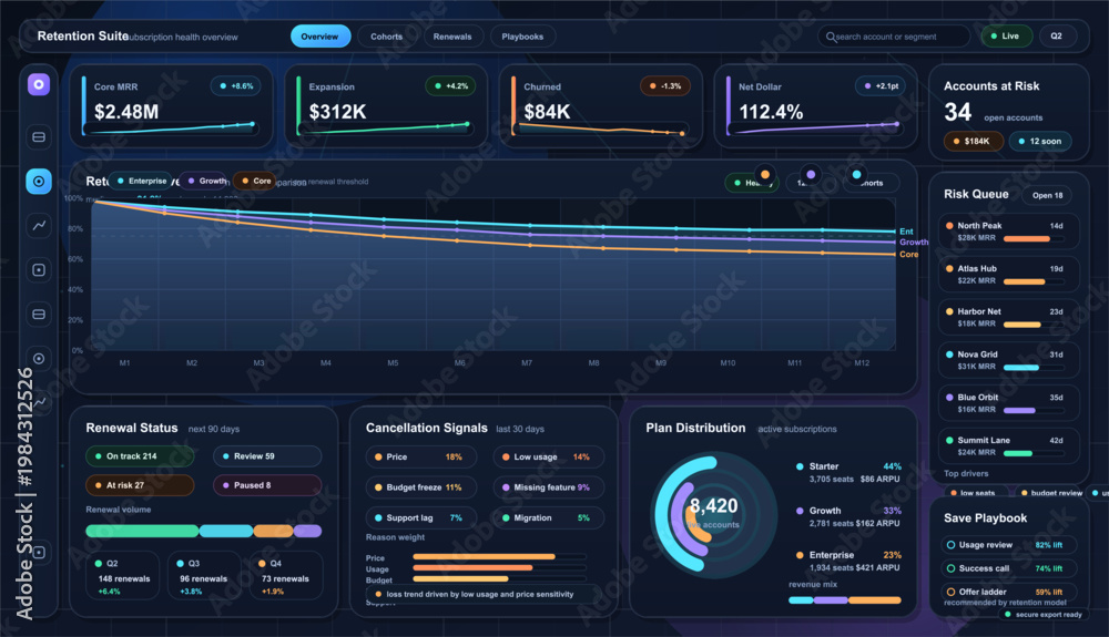 Fototapeta premium Subscription retention analytics dashboard with churn metrics, net dollar retention and accounts at risk panels