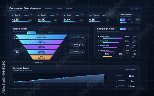 Conversion analytics dashboard interface with sales funnel, campaign yield, traffic sources, and revenue trend